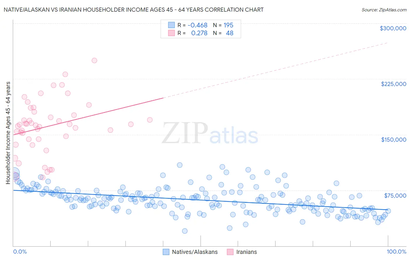 Native/Alaskan vs Iranian Householder Income Ages 45 - 64 years