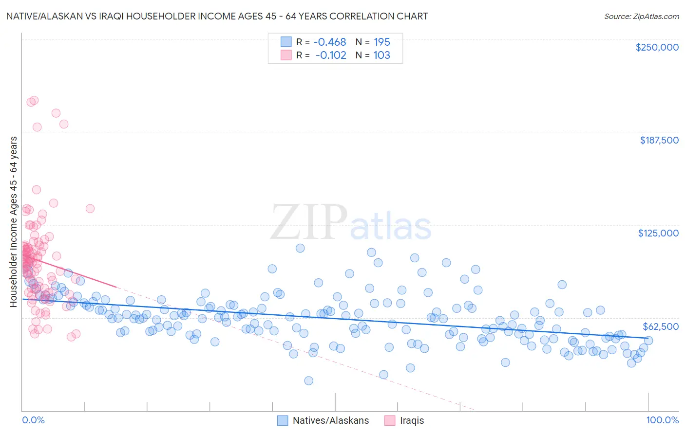 Native/Alaskan vs Iraqi Householder Income Ages 45 - 64 years