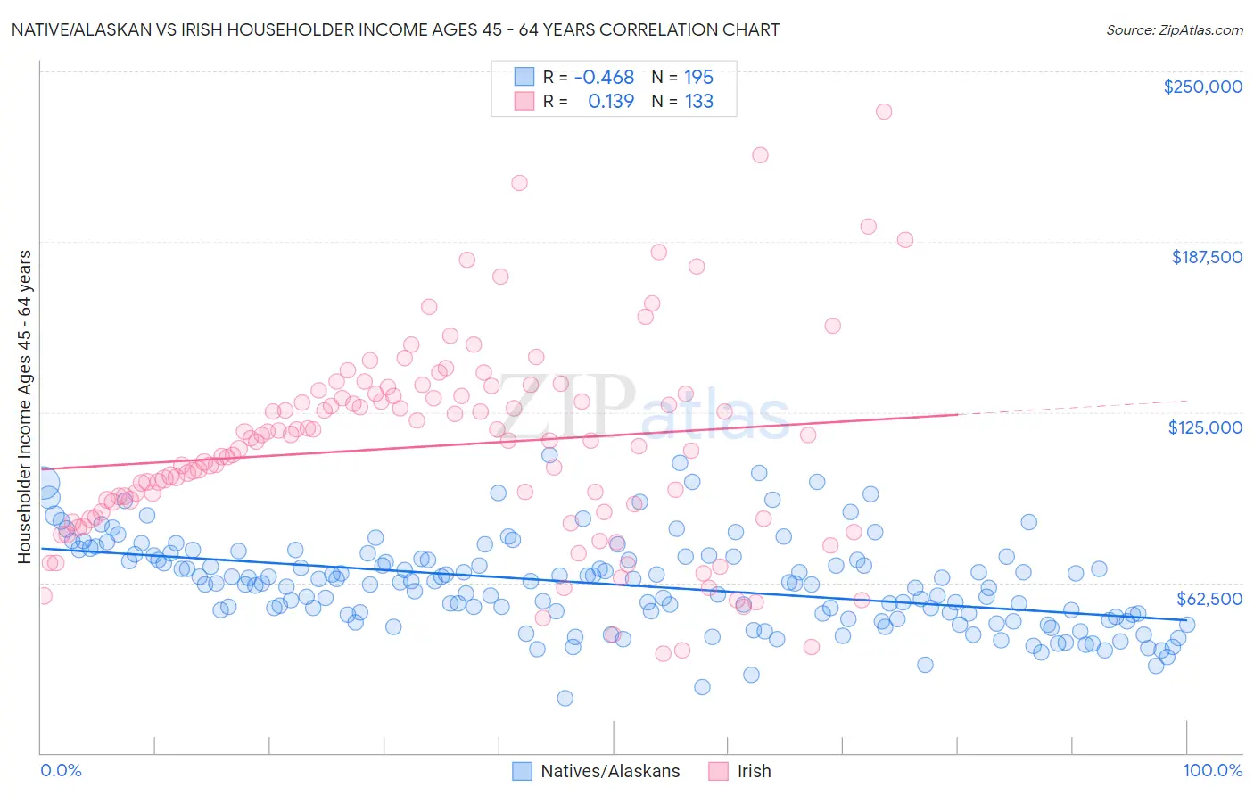 Native/Alaskan vs Irish Householder Income Ages 45 - 64 years