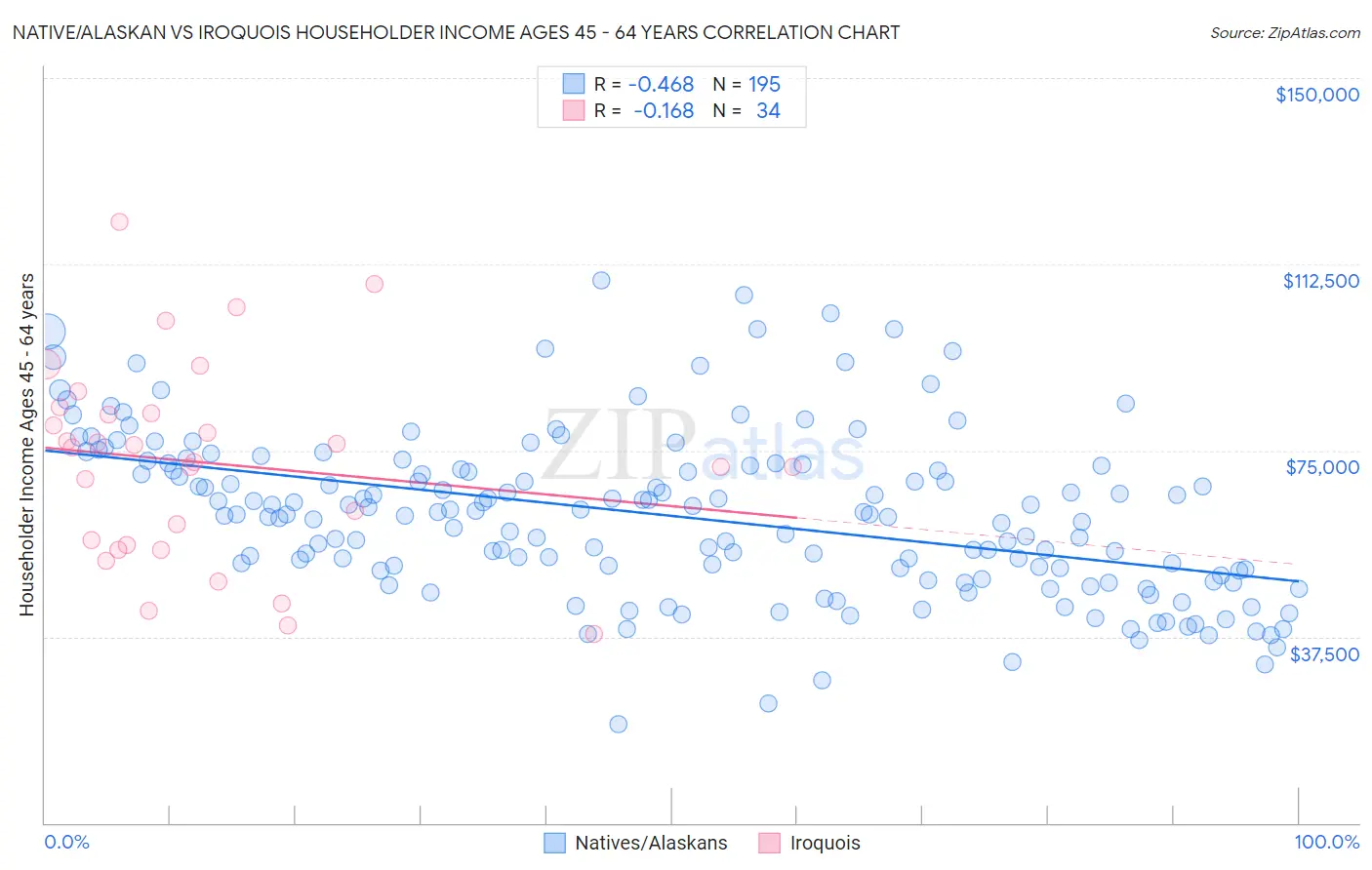 Native/Alaskan vs Iroquois Householder Income Ages 45 - 64 years