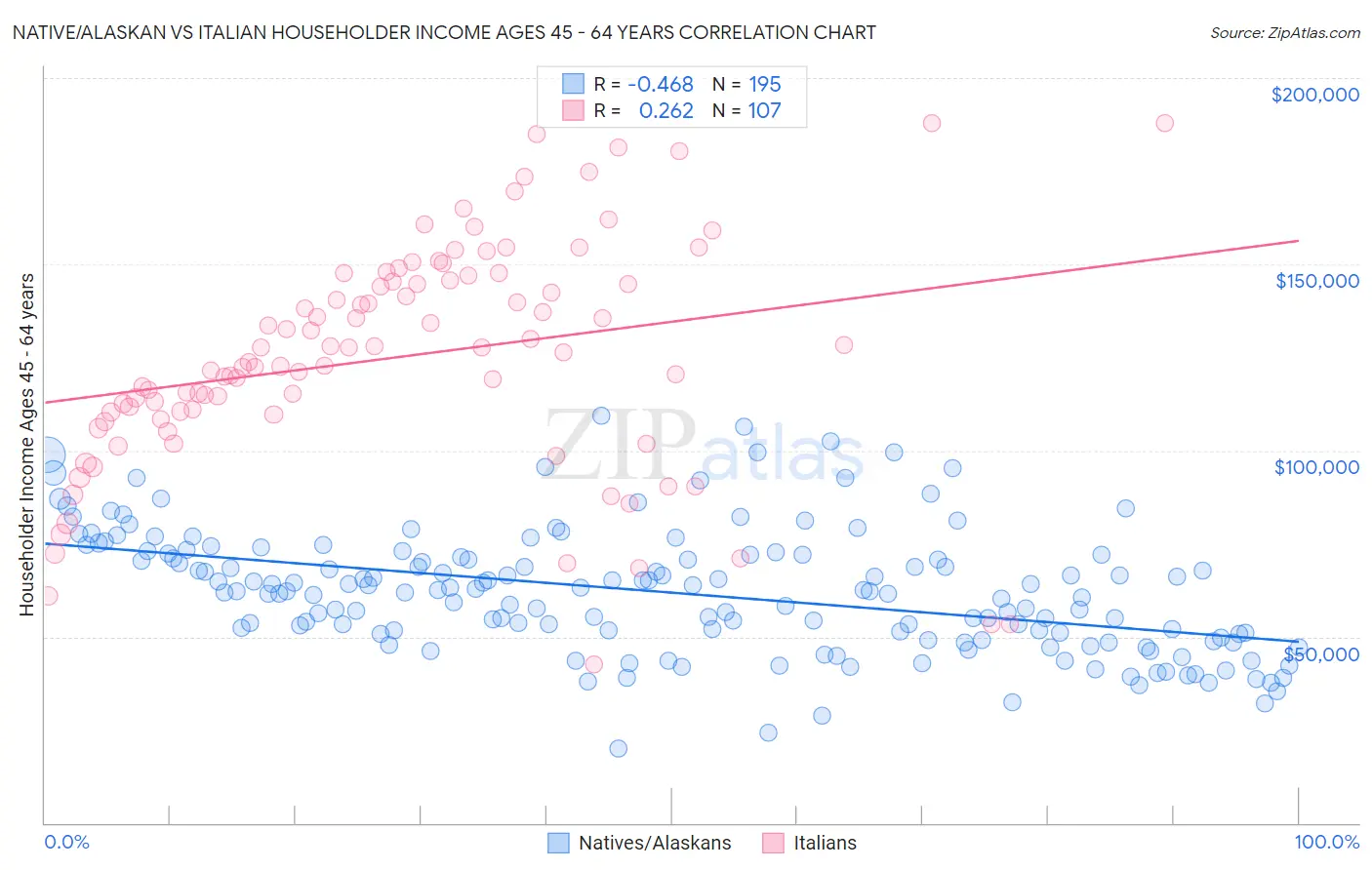 Native/Alaskan vs Italian Householder Income Ages 45 - 64 years