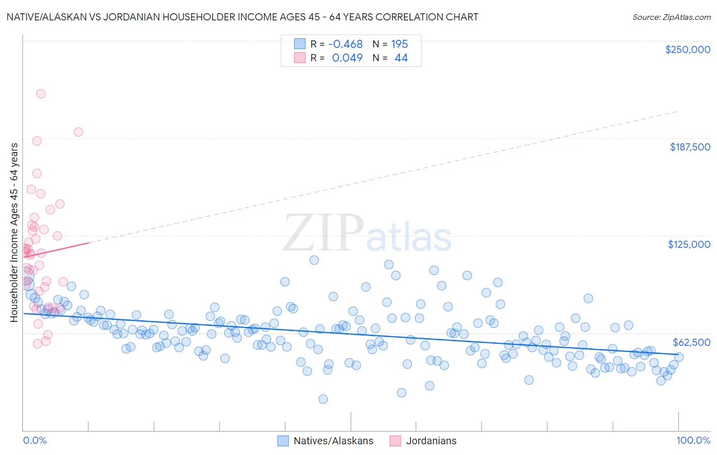 Native/Alaskan vs Jordanian Householder Income Ages 45 - 64 years