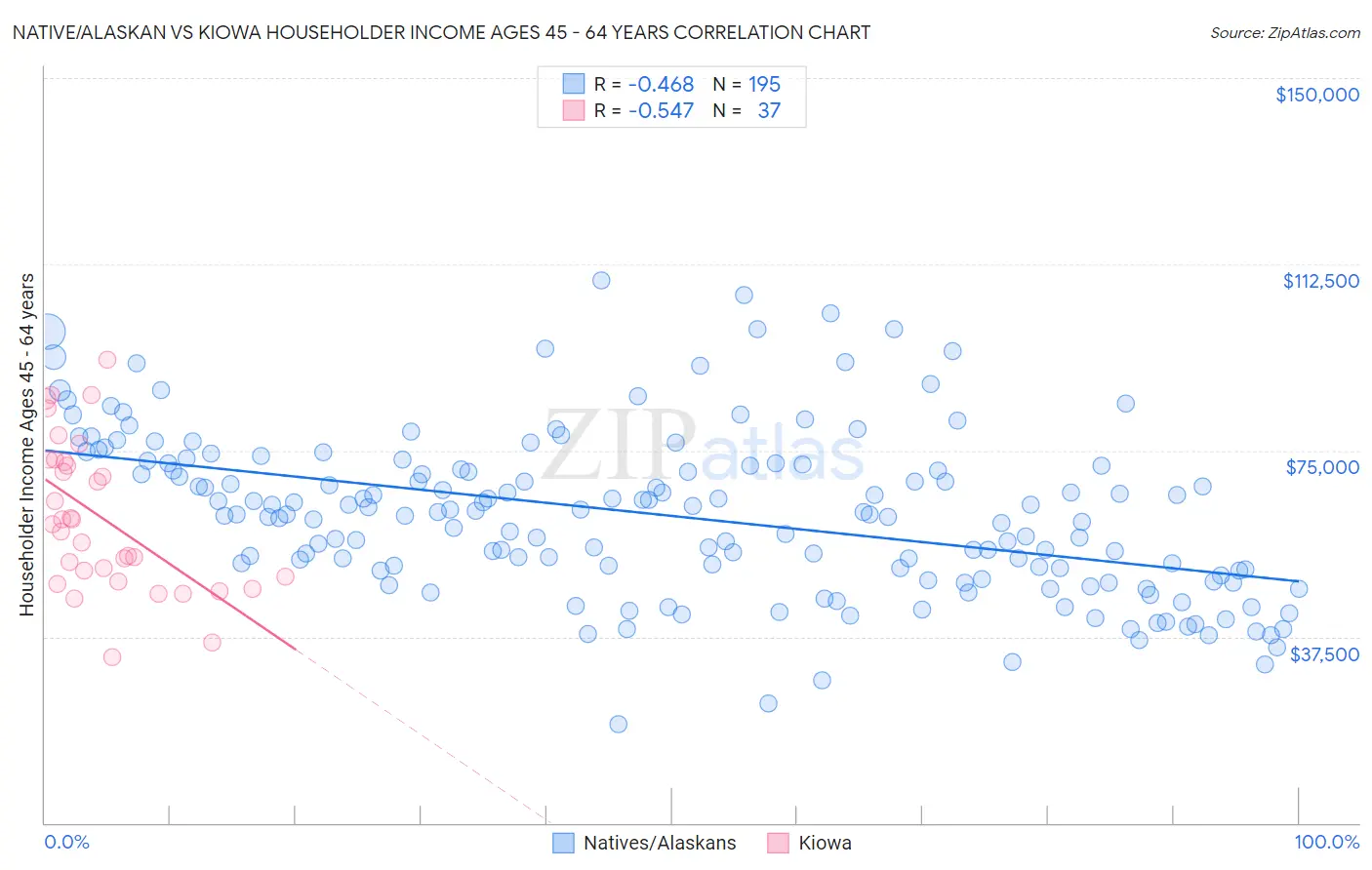 Native/Alaskan vs Kiowa Householder Income Ages 45 - 64 years