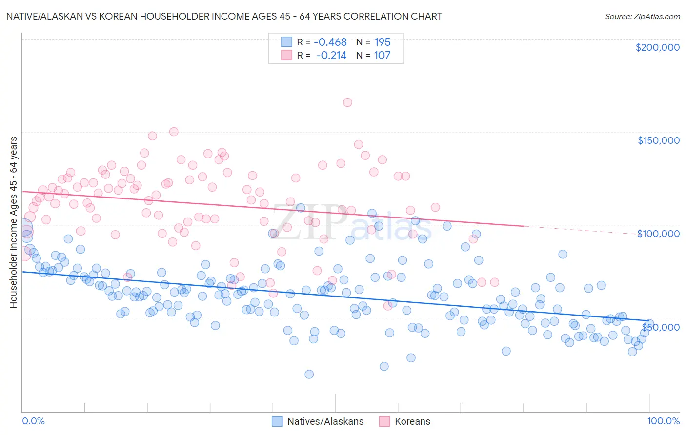 Native/Alaskan vs Korean Householder Income Ages 45 - 64 years