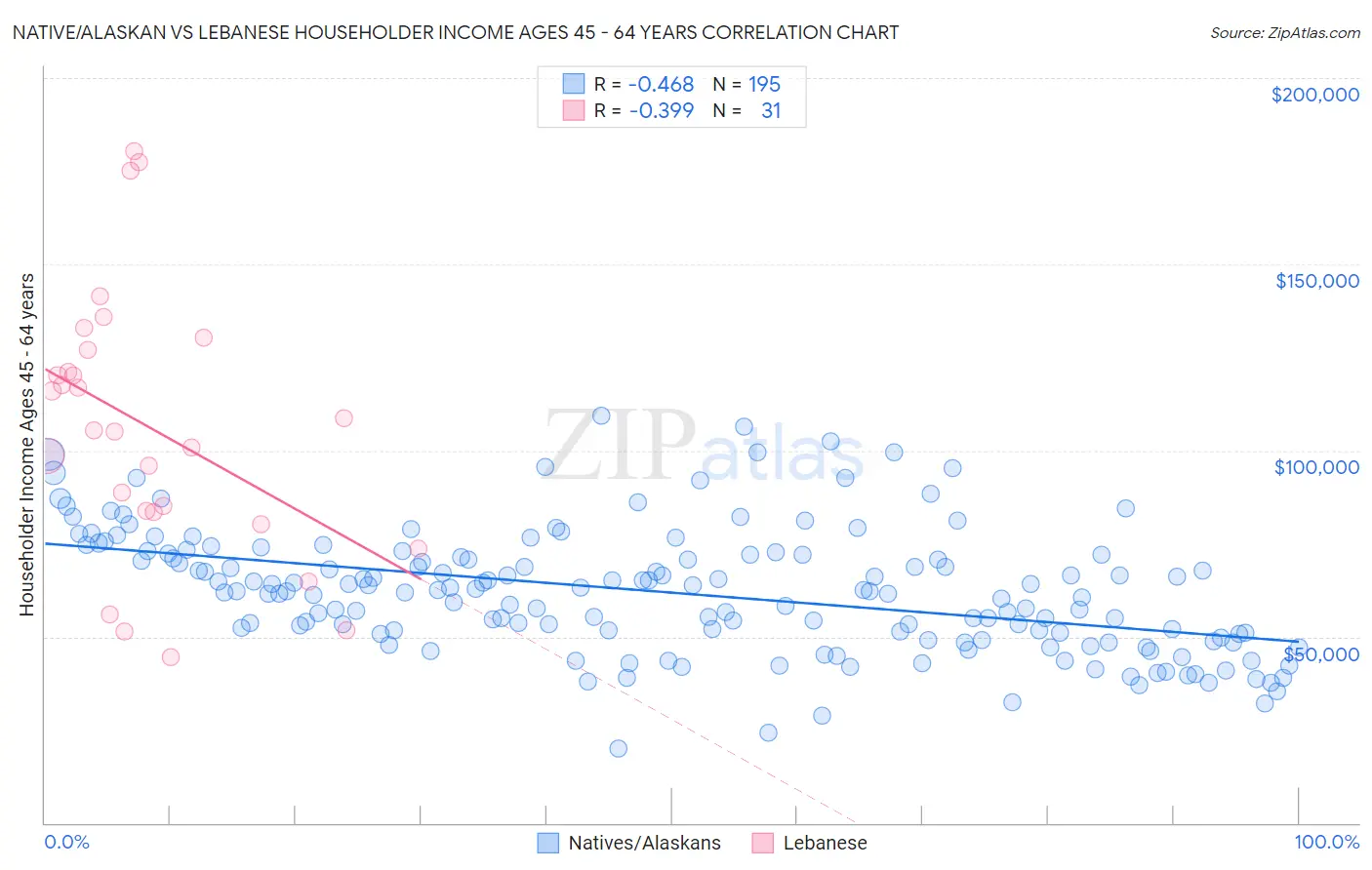 Native/Alaskan vs Lebanese Householder Income Ages 45 - 64 years