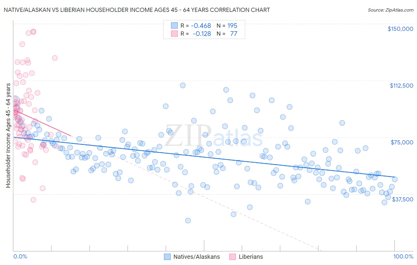 Native/Alaskan vs Liberian Householder Income Ages 45 - 64 years