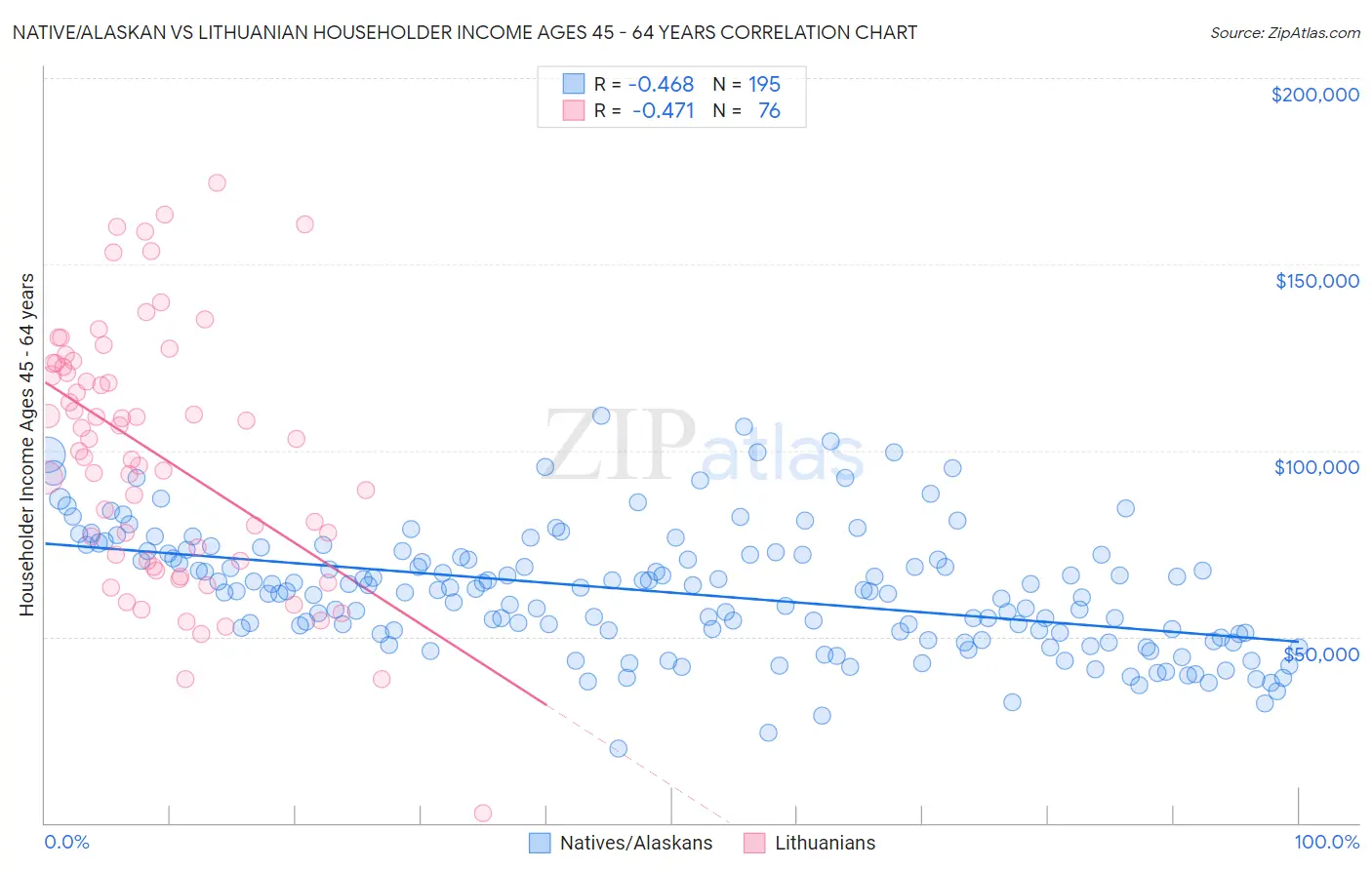 Native/Alaskan vs Lithuanian Householder Income Ages 45 - 64 years