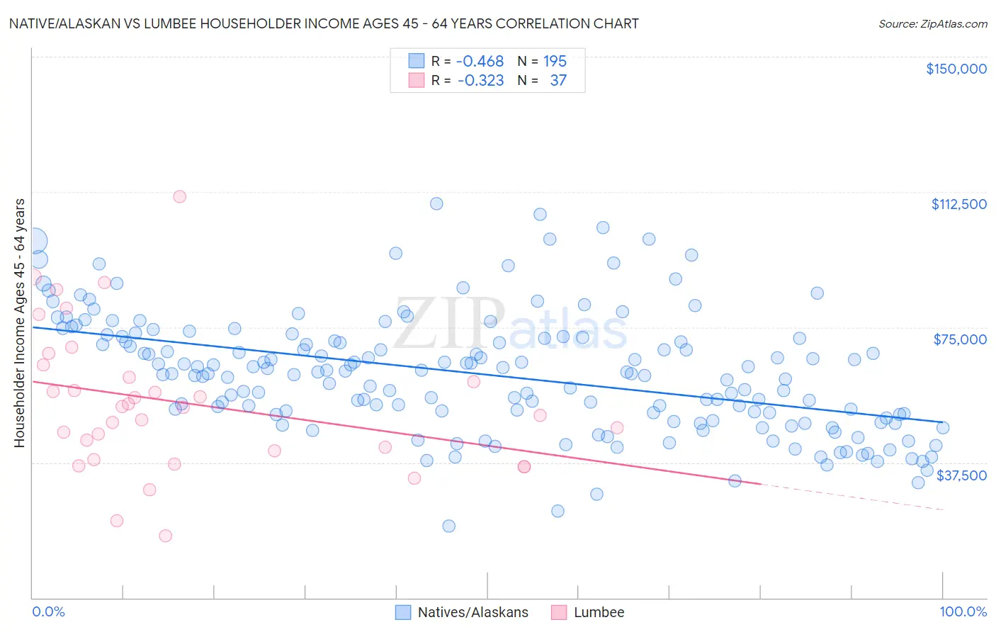 Native/Alaskan vs Lumbee Householder Income Ages 45 - 64 years