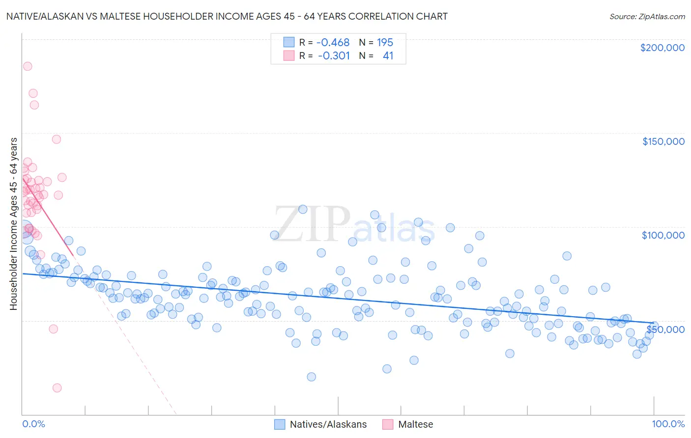 Native/Alaskan vs Maltese Householder Income Ages 45 - 64 years