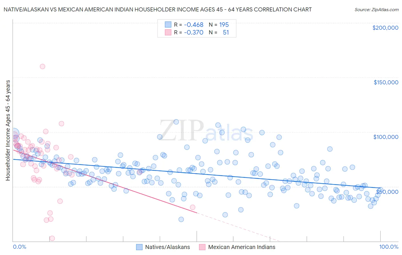 Native/Alaskan vs Mexican American Indian Householder Income Ages 45 - 64 years