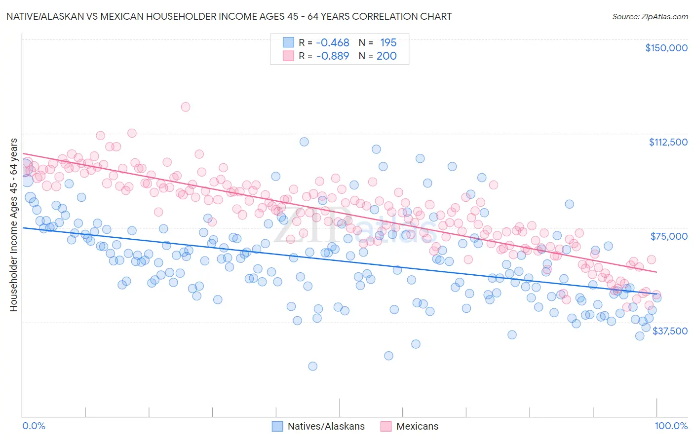 Native/Alaskan vs Mexican Householder Income Ages 45 - 64 years