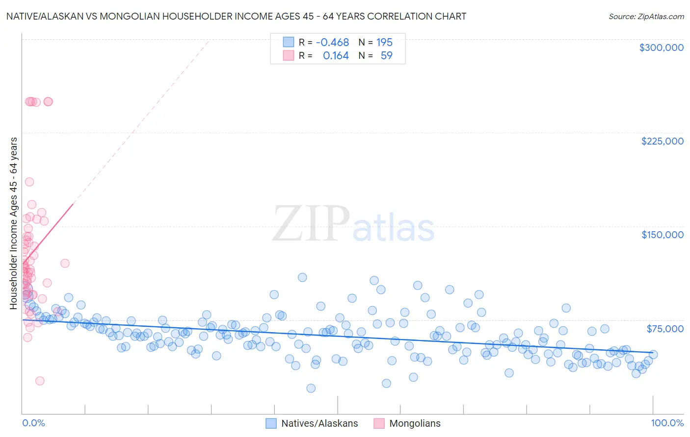 Native/Alaskan vs Mongolian Householder Income Ages 45 - 64 years