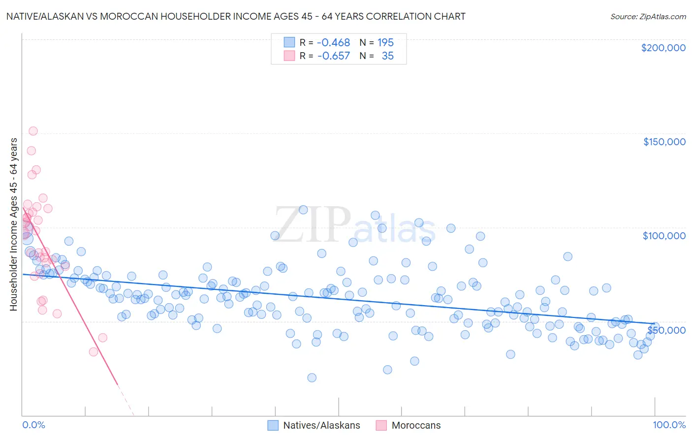 Native/Alaskan vs Moroccan Householder Income Ages 45 - 64 years