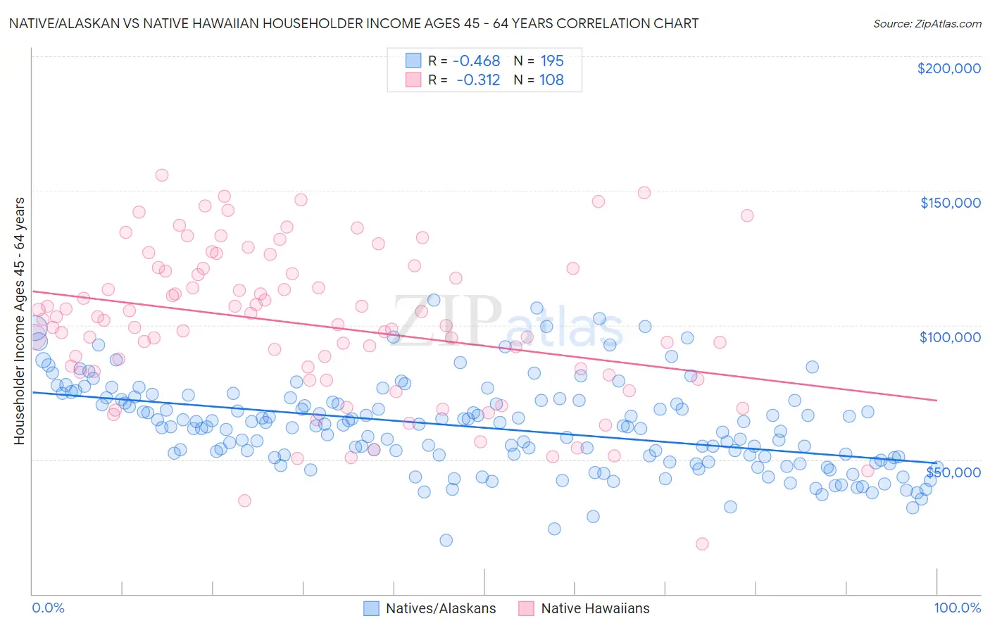 Native/Alaskan vs Native Hawaiian Householder Income Ages 45 - 64 years