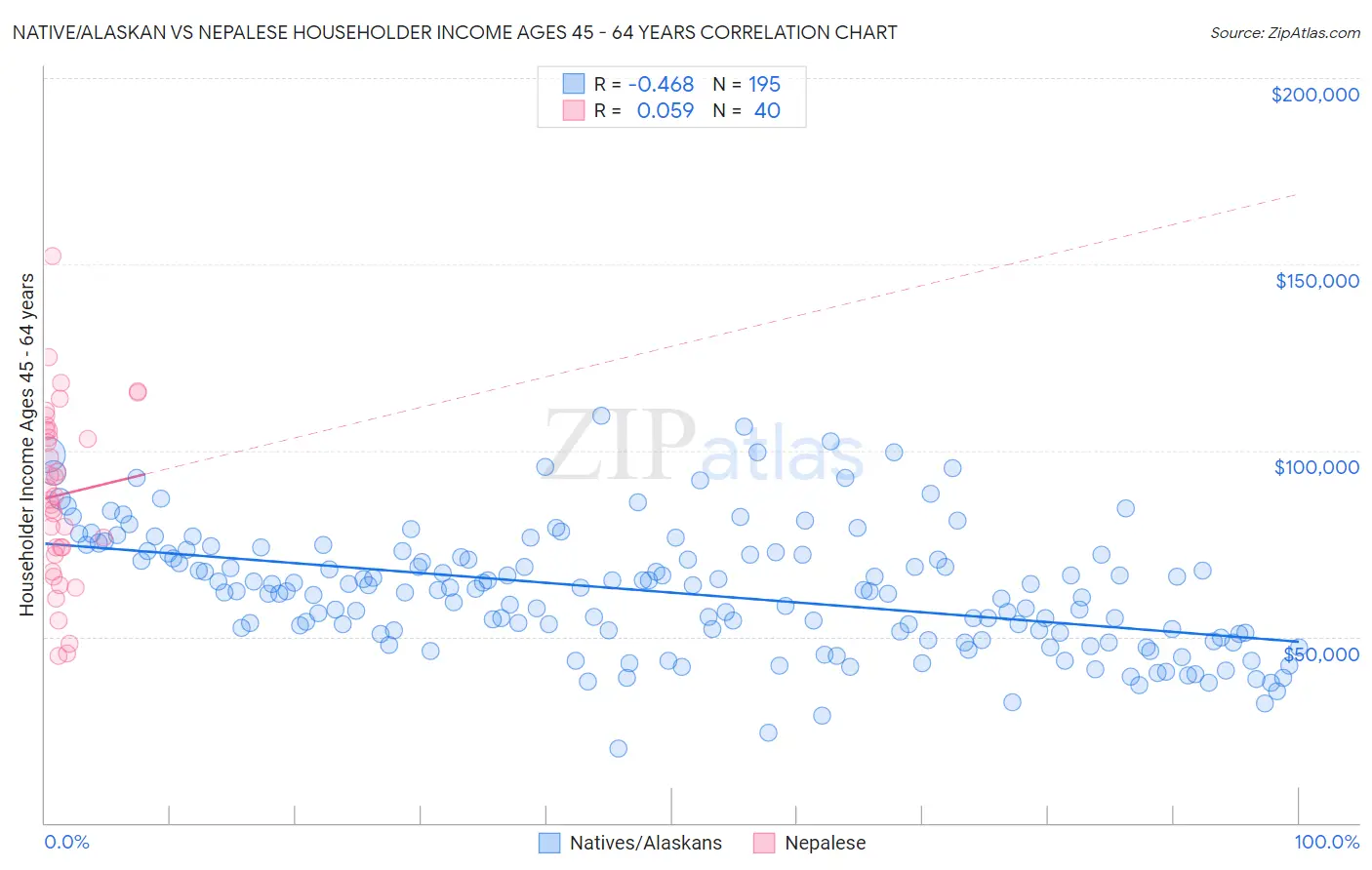 Native/Alaskan vs Nepalese Householder Income Ages 45 - 64 years