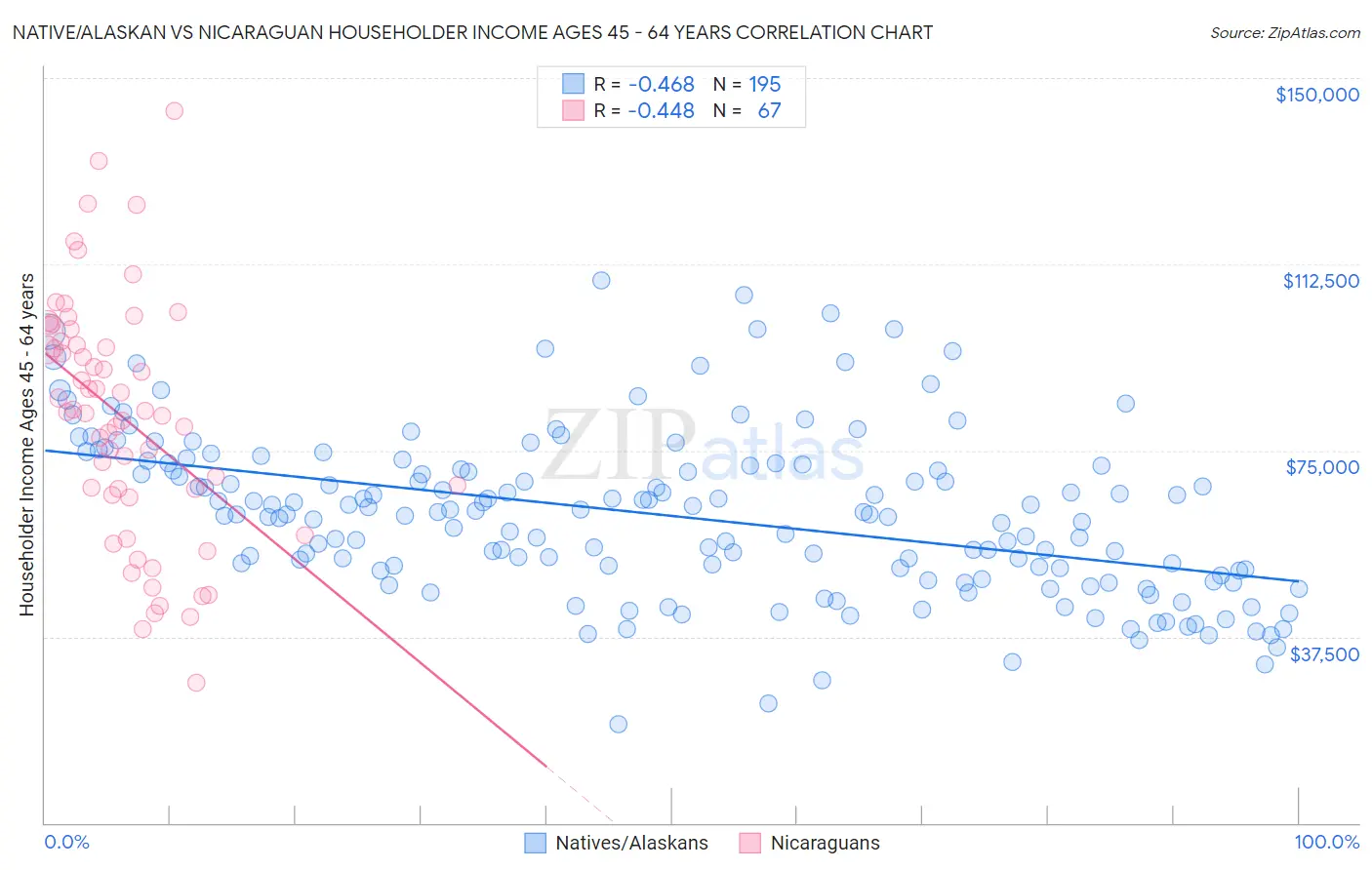 Native/Alaskan vs Nicaraguan Householder Income Ages 45 - 64 years