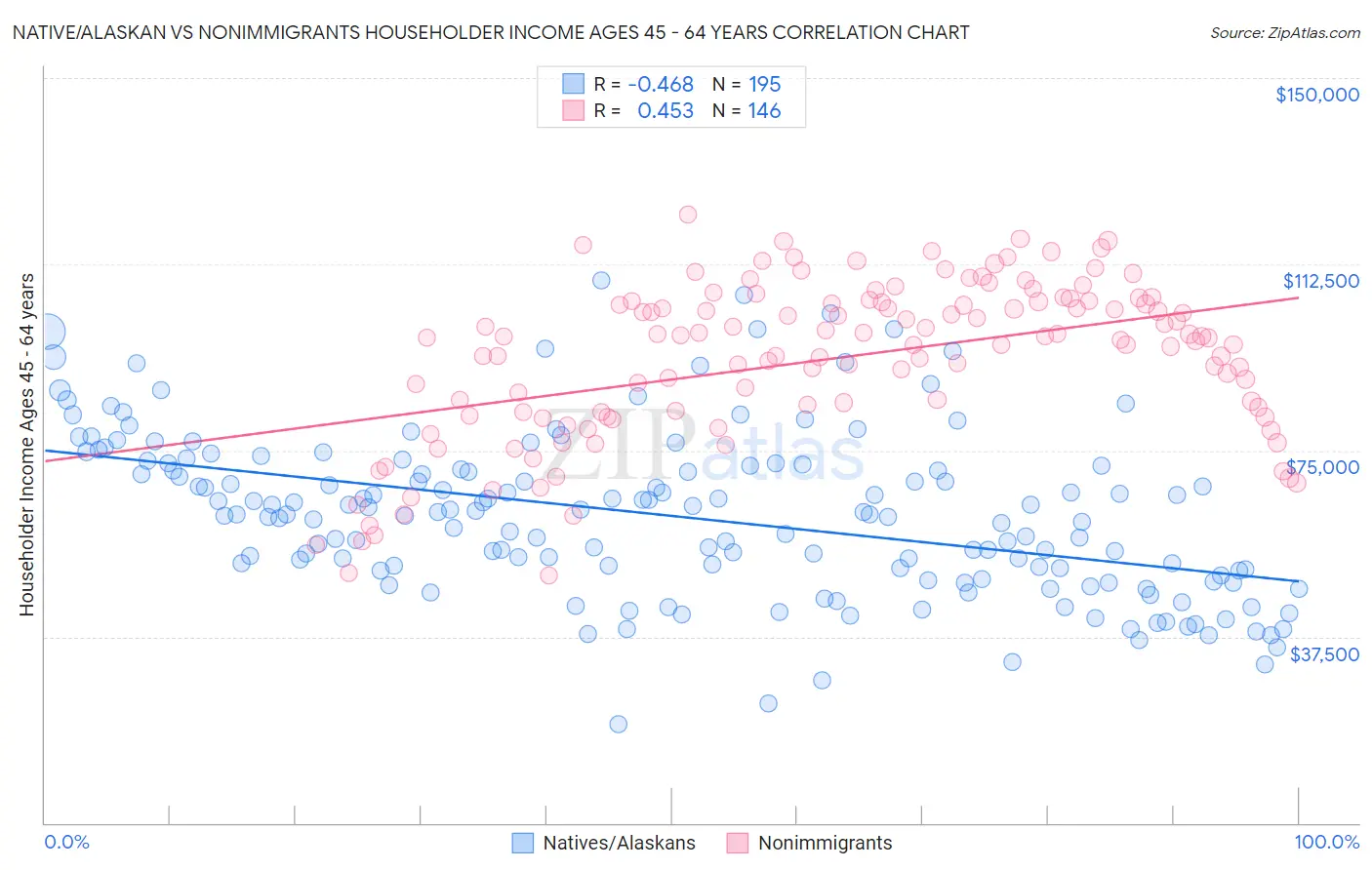 Native/Alaskan vs Nonimmigrants Householder Income Ages 45 - 64 years