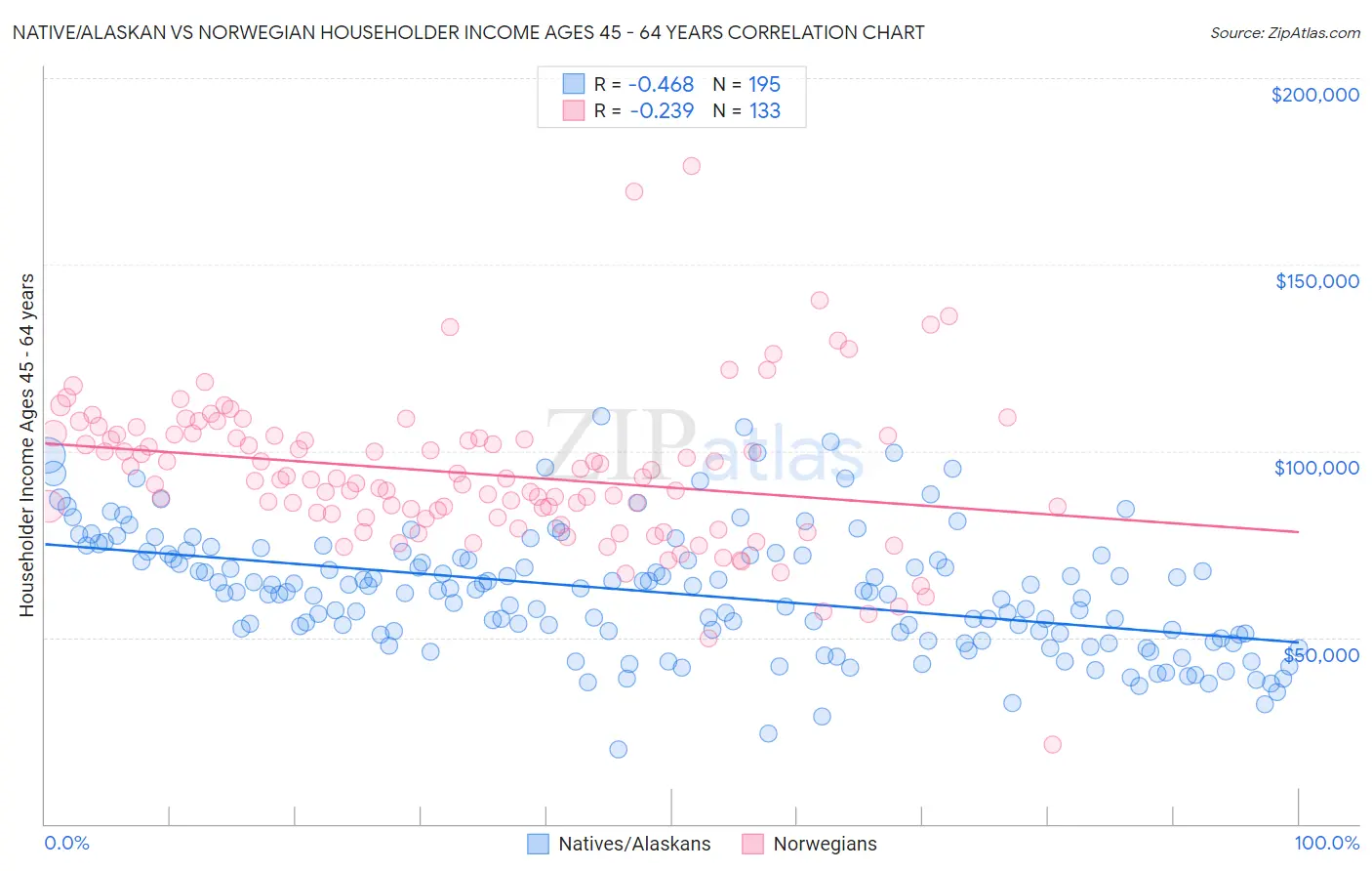 Native/Alaskan vs Norwegian Householder Income Ages 45 - 64 years