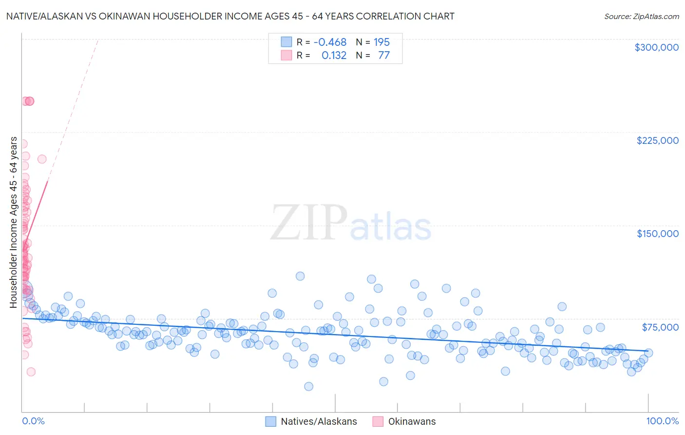 Native/Alaskan vs Okinawan Householder Income Ages 45 - 64 years