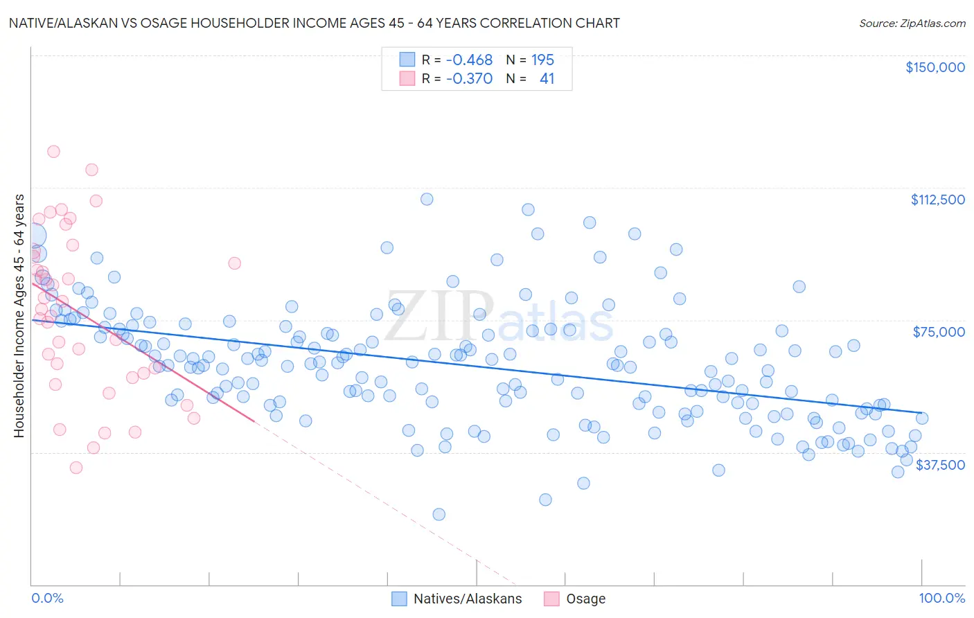 Native/Alaskan vs Osage Householder Income Ages 45 - 64 years