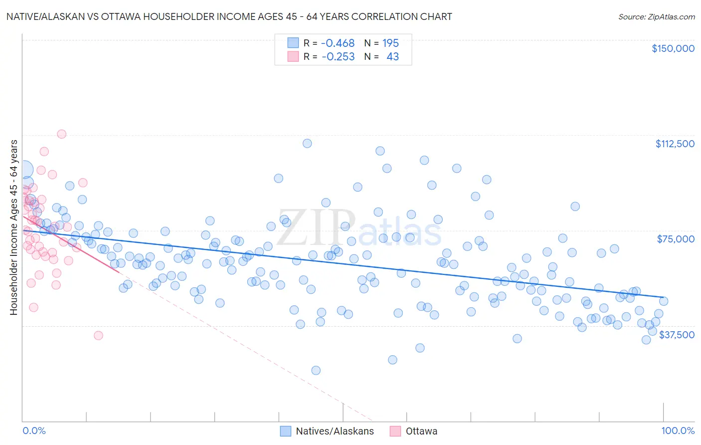 Native/Alaskan vs Ottawa Householder Income Ages 45 - 64 years