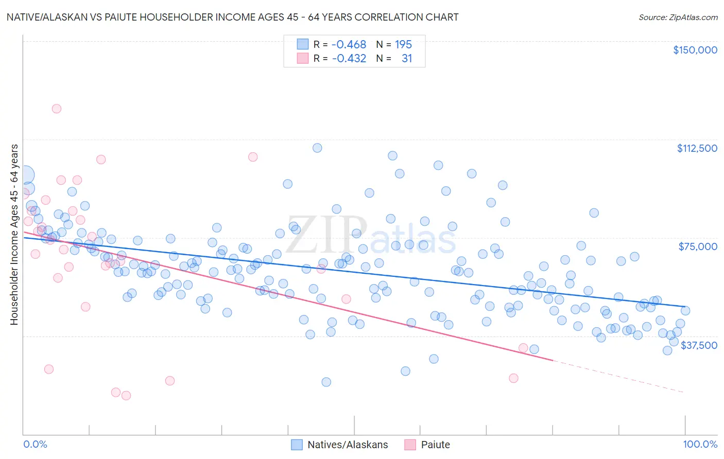 Native/Alaskan vs Paiute Householder Income Ages 45 - 64 years