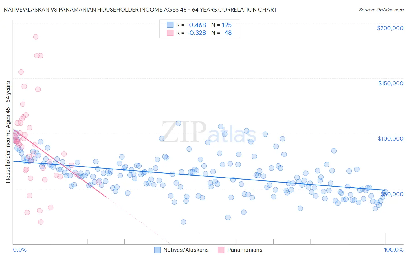 Native/Alaskan vs Panamanian Householder Income Ages 45 - 64 years