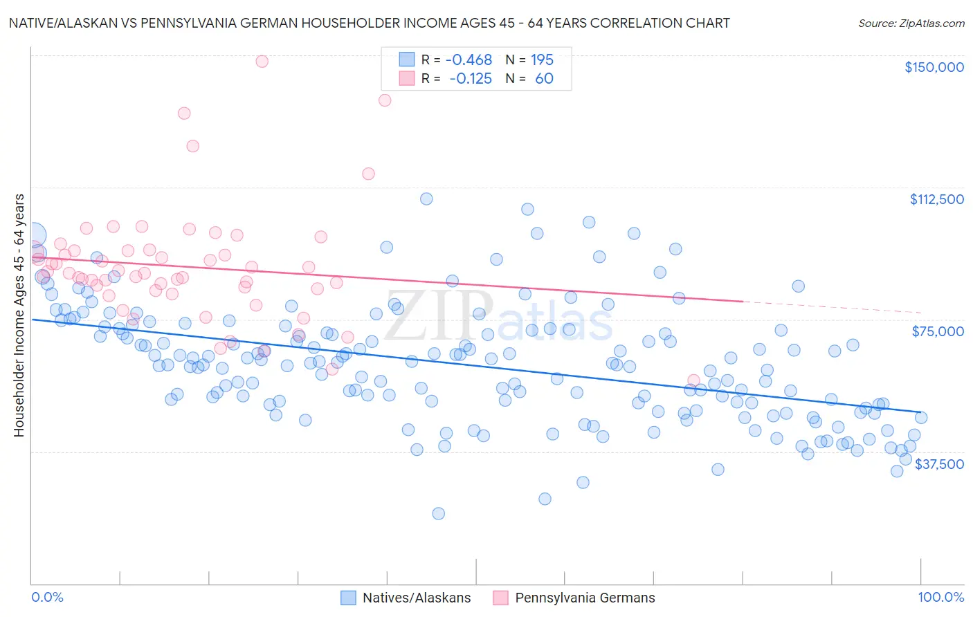 Native/Alaskan vs Pennsylvania German Householder Income Ages 45 - 64 years