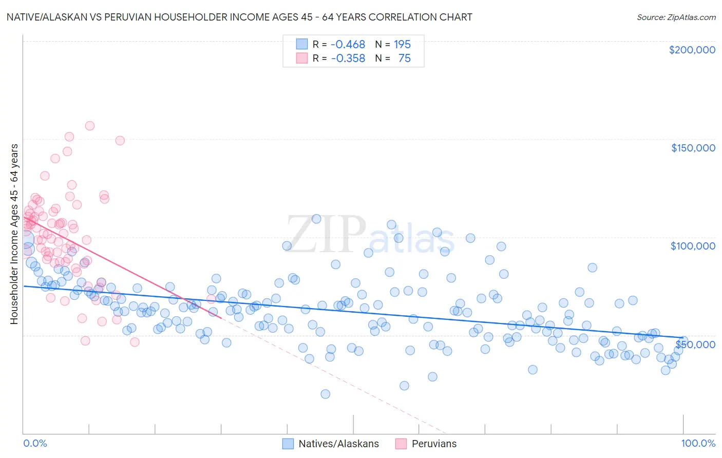 Native/Alaskan vs Peruvian Householder Income Ages 45 - 64 years