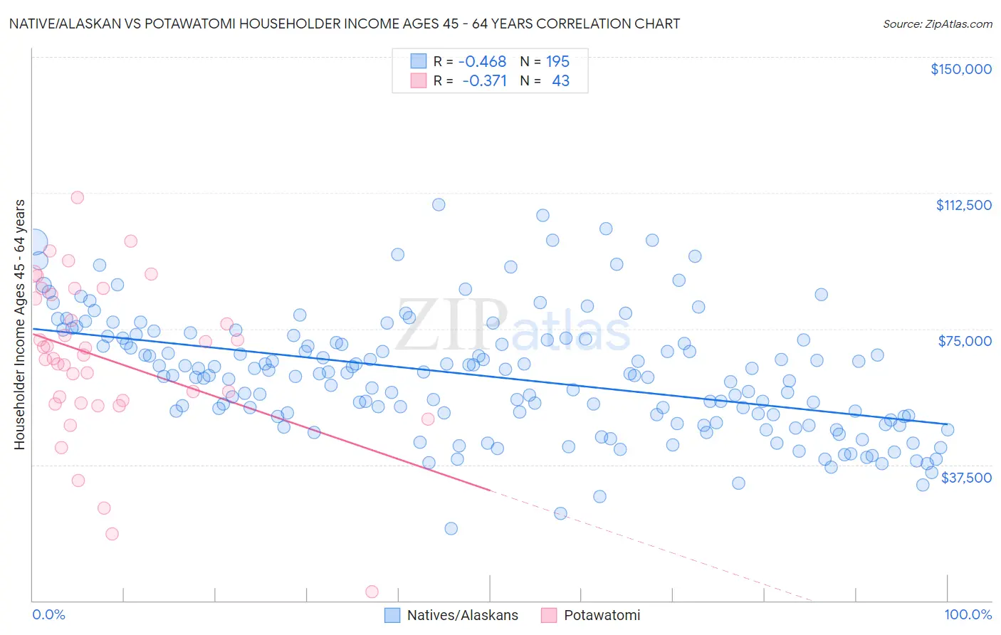 Native/Alaskan vs Potawatomi Householder Income Ages 45 - 64 years