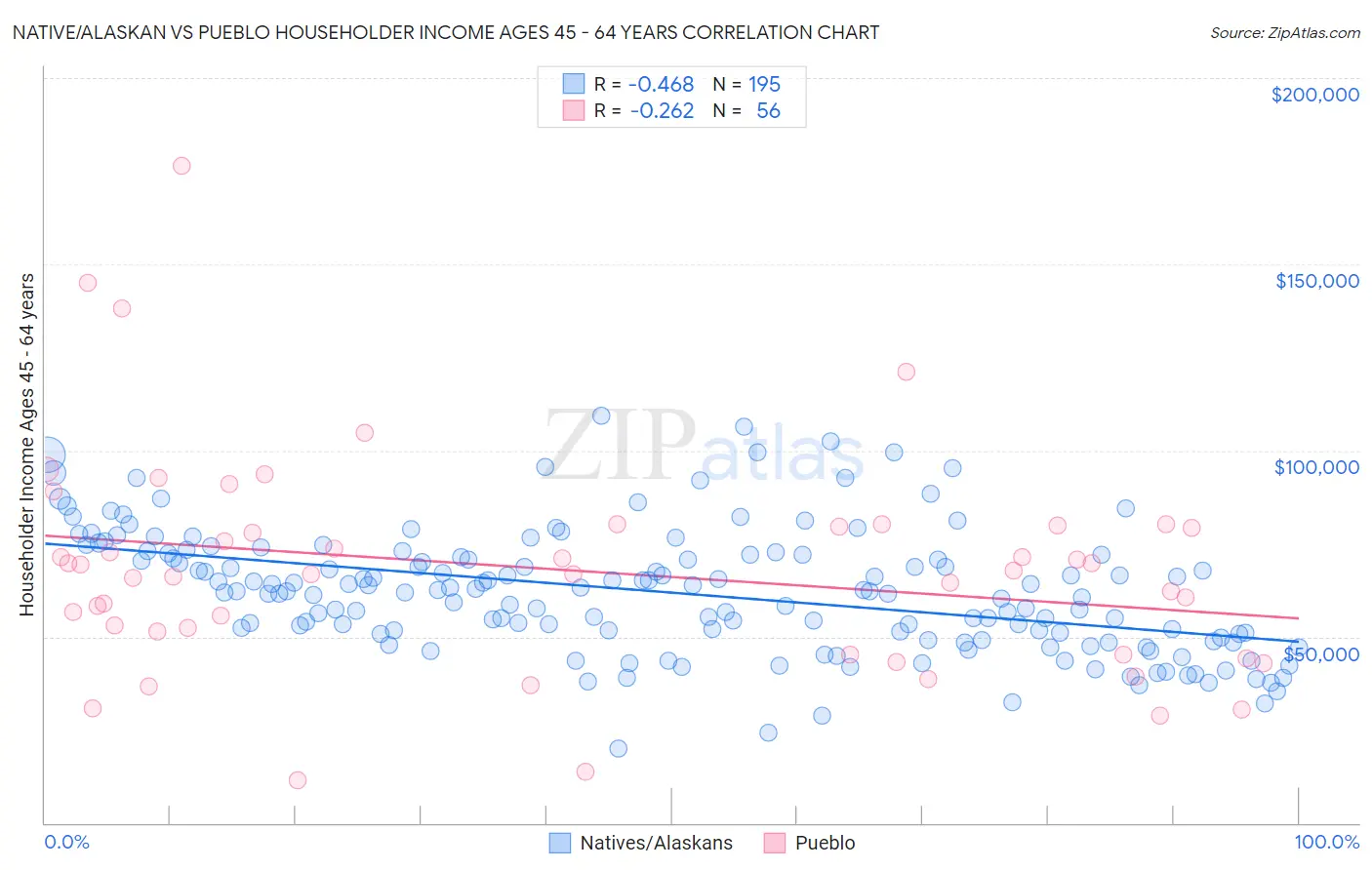 Native/Alaskan vs Pueblo Householder Income Ages 45 - 64 years