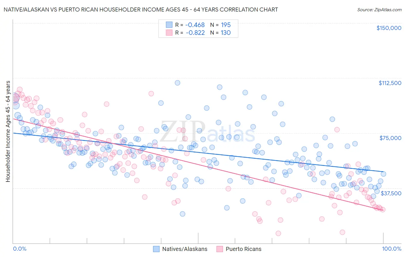 Native/Alaskan vs Puerto Rican Householder Income Ages 45 - 64 years