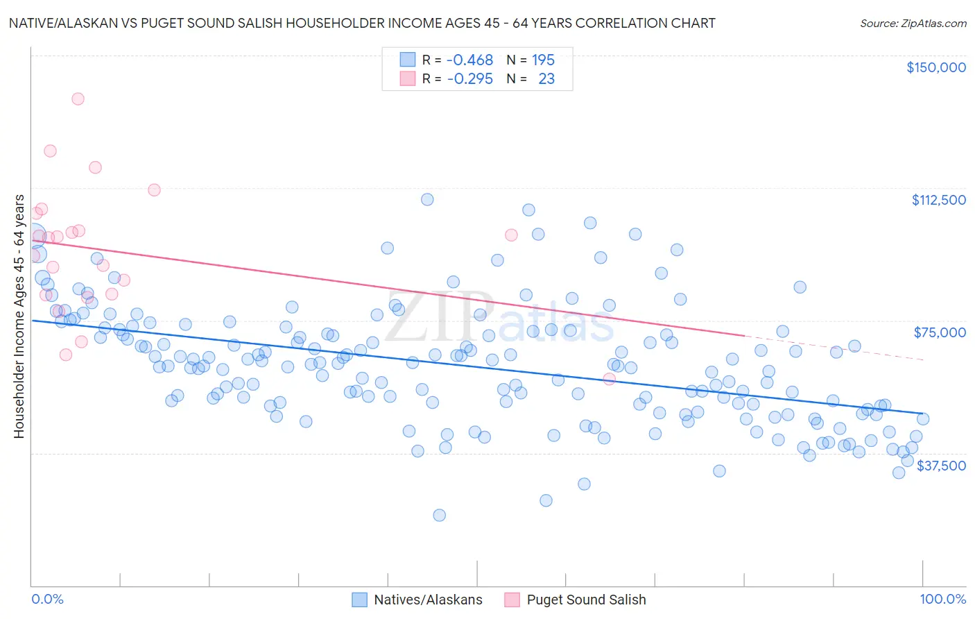 Native/Alaskan vs Puget Sound Salish Householder Income Ages 45 - 64 years