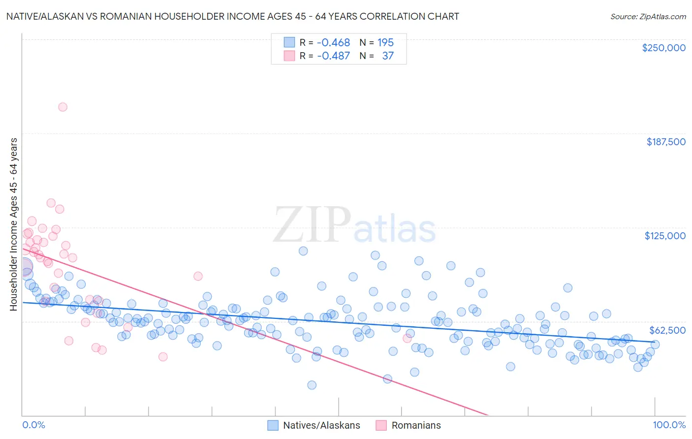 Native/Alaskan vs Romanian Householder Income Ages 45 - 64 years