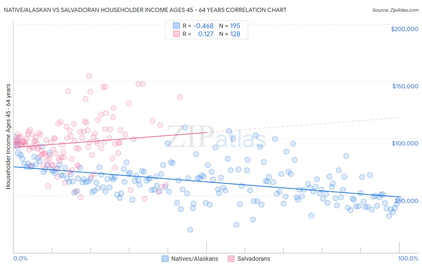 Native/Alaskan vs Salvadoran Householder Income Ages 45 - 64 years