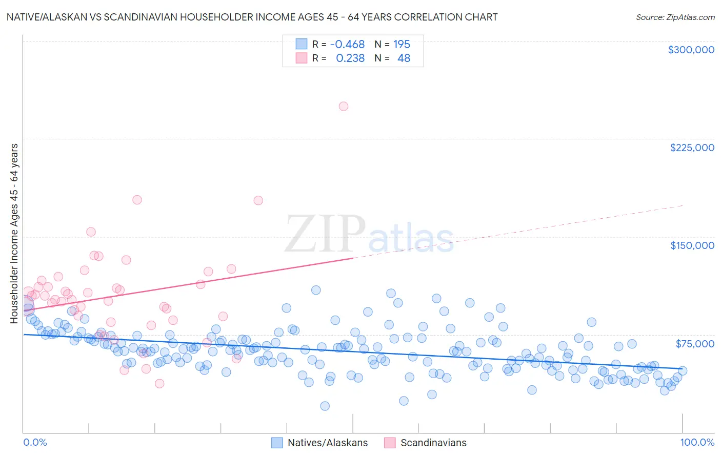 Native/Alaskan vs Scandinavian Householder Income Ages 45 - 64 years