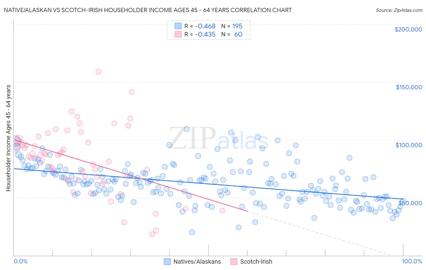 Native/Alaskan vs Scotch-Irish Householder Income Ages 45 - 64 years