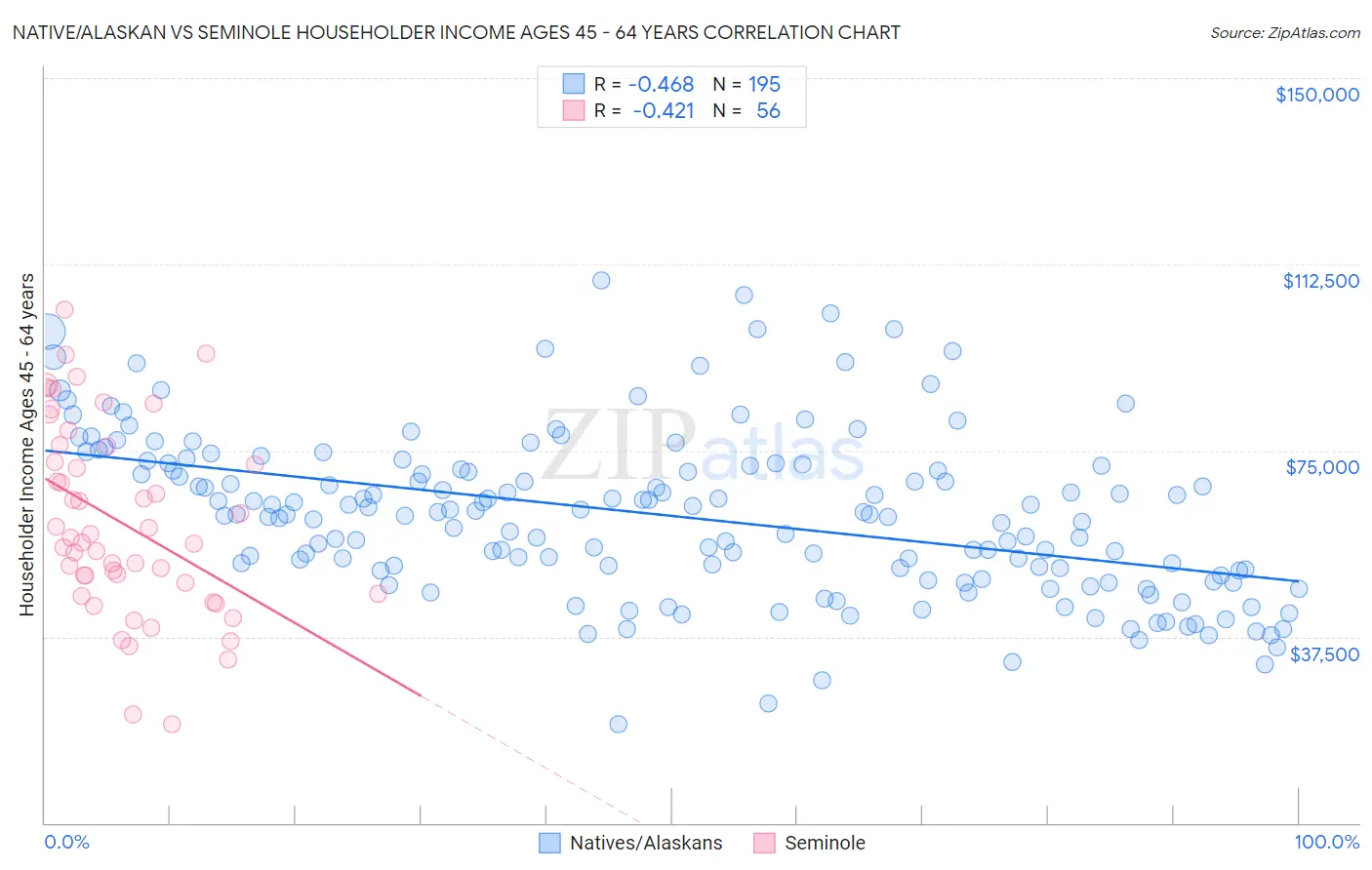 Native/Alaskan vs Seminole Householder Income Ages 45 - 64 years