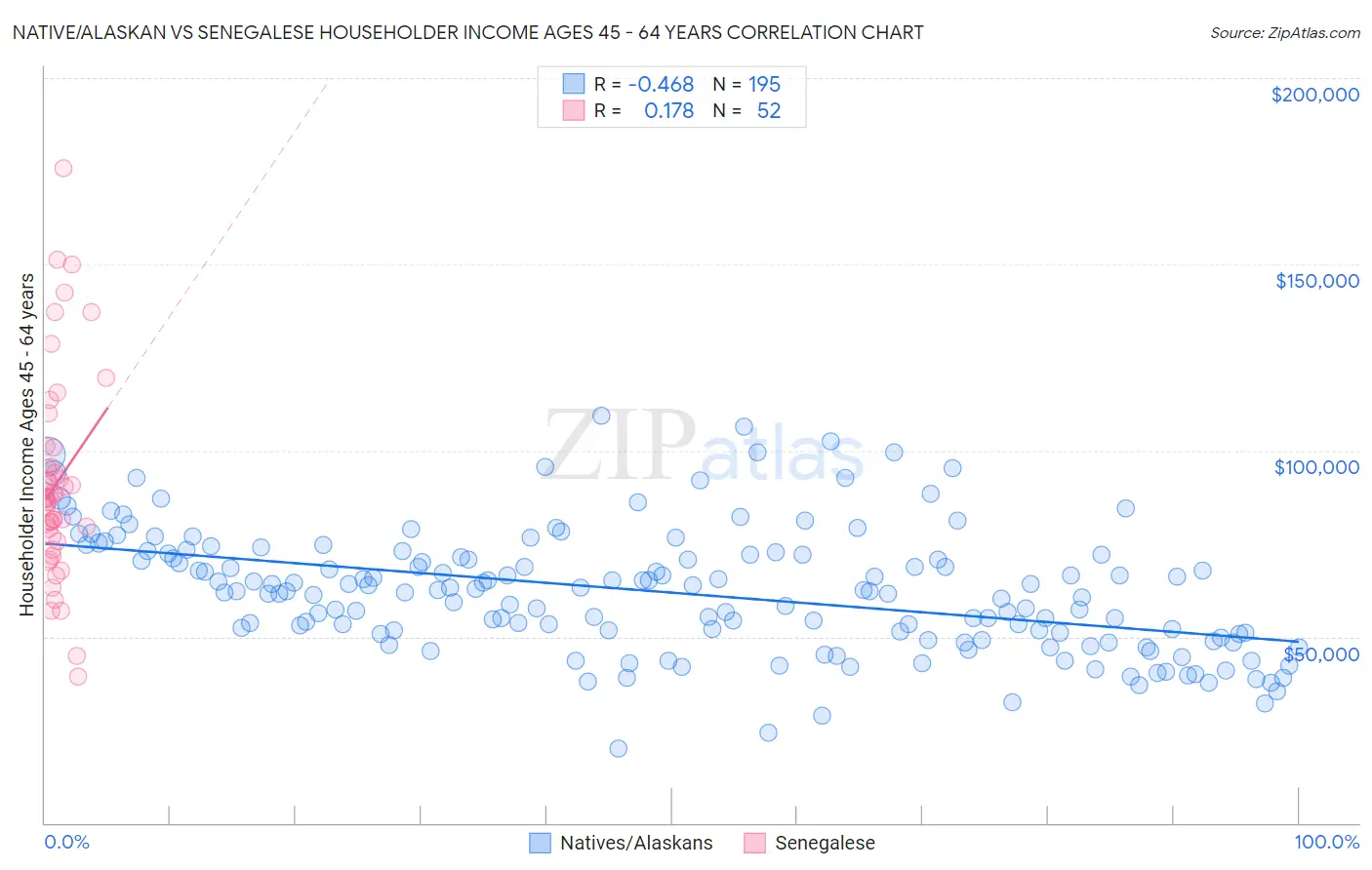 Native/Alaskan vs Senegalese Householder Income Ages 45 - 64 years