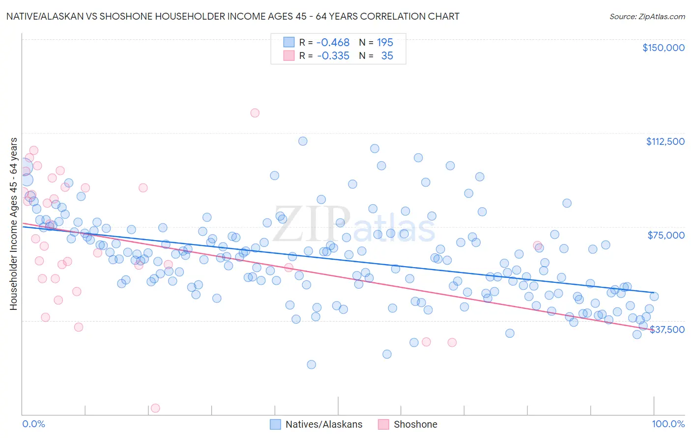 Native/Alaskan vs Shoshone Householder Income Ages 45 - 64 years