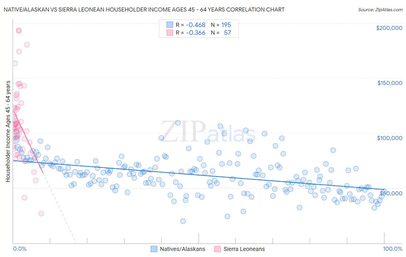 Native/Alaskan vs Sierra Leonean Householder Income Ages 45 - 64 years