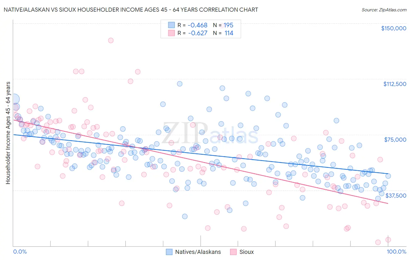 Native/Alaskan vs Sioux Householder Income Ages 45 - 64 years