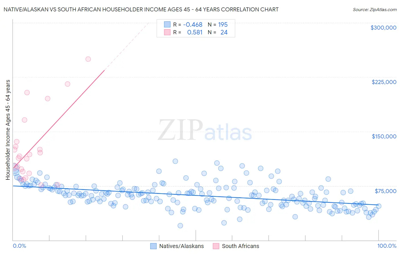 Native/Alaskan vs South African Householder Income Ages 45 - 64 years