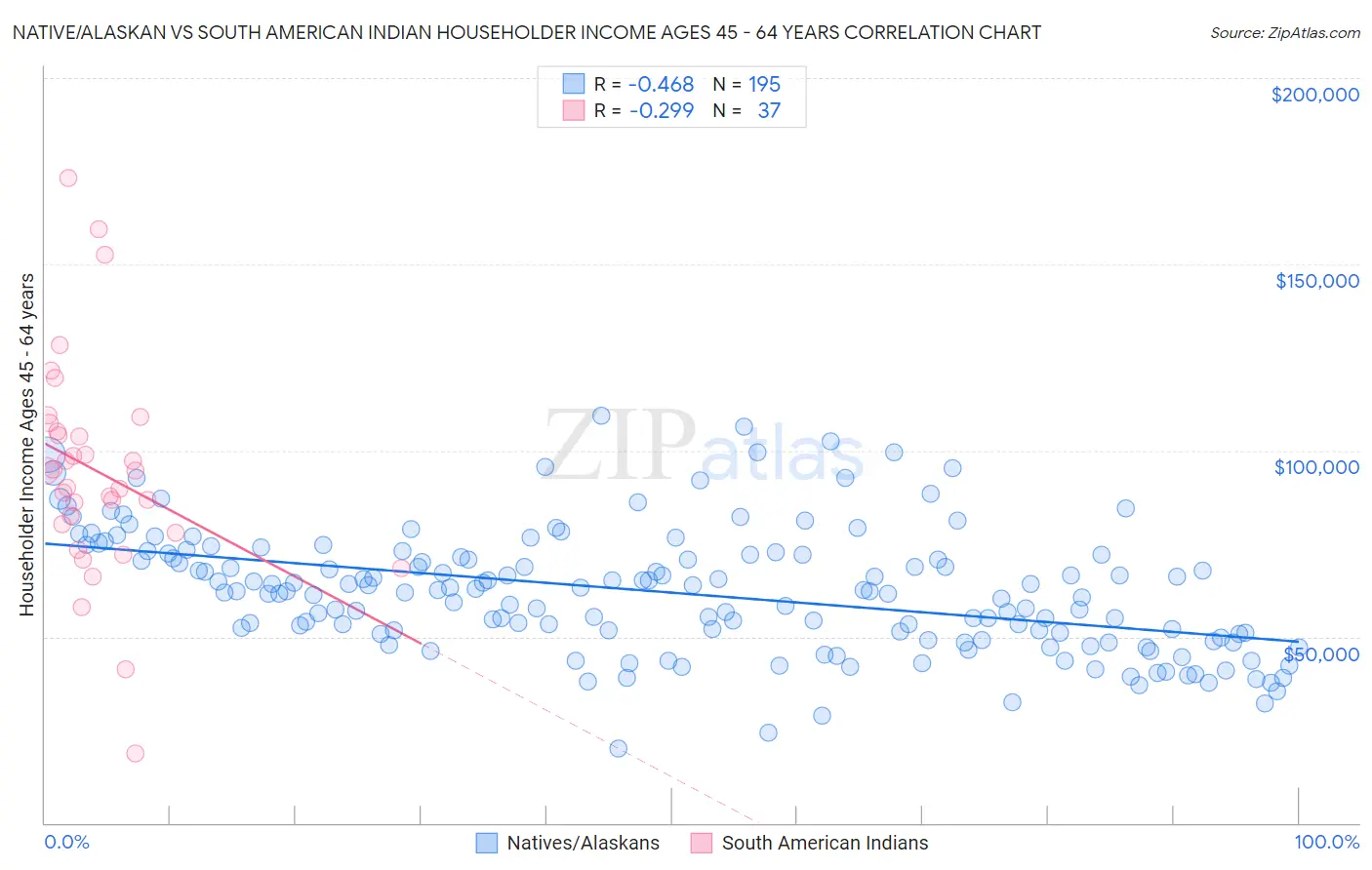 Native/Alaskan vs South American Indian Householder Income Ages 45 - 64 years