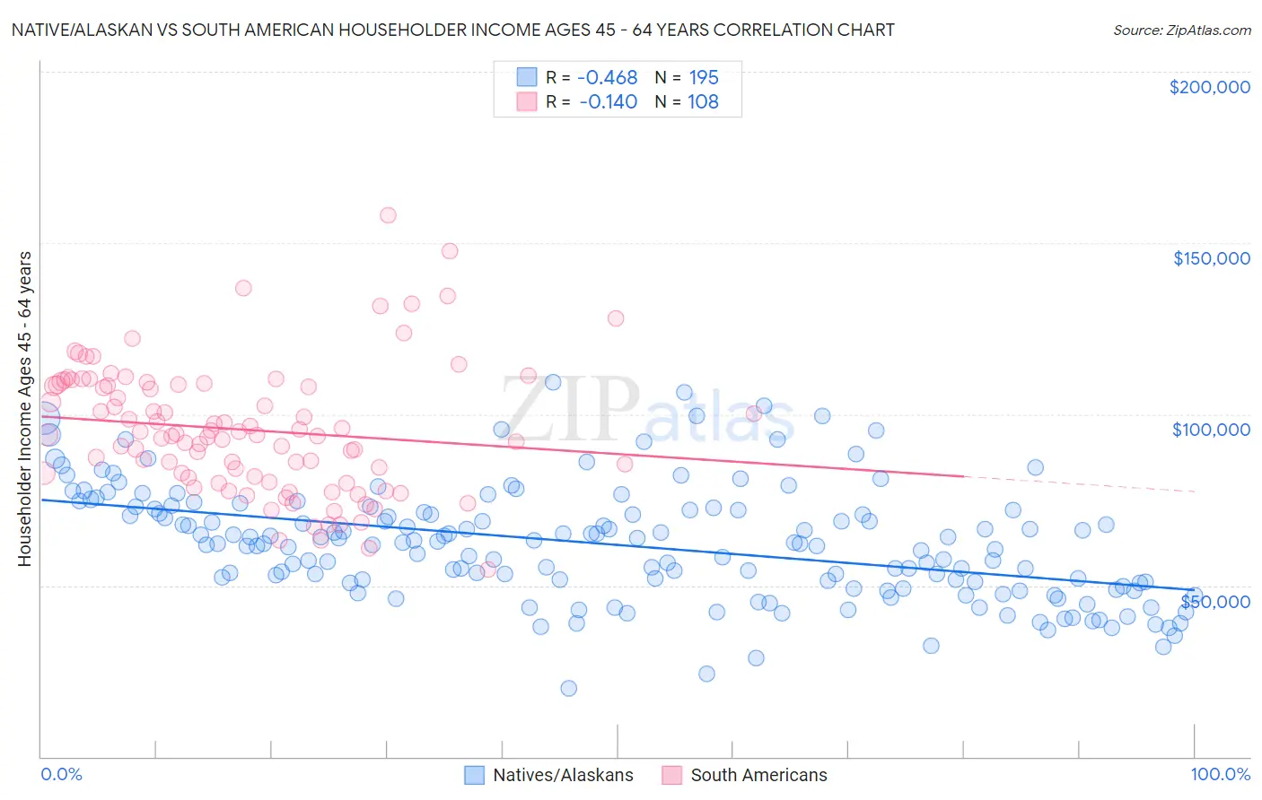 Native/Alaskan vs South American Householder Income Ages 45 - 64 years