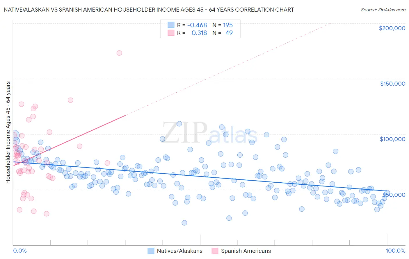 Native/Alaskan vs Spanish American Householder Income Ages 45 - 64 years