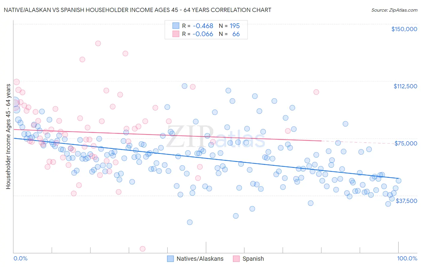 Native/Alaskan vs Spanish Householder Income Ages 45 - 64 years