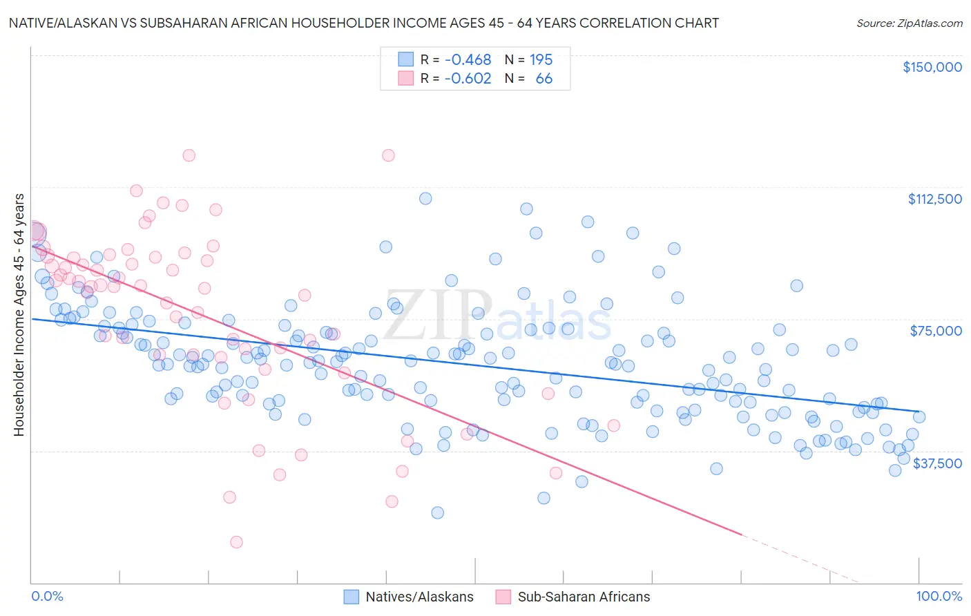 Native/Alaskan vs Subsaharan African Householder Income Ages 45 - 64 years