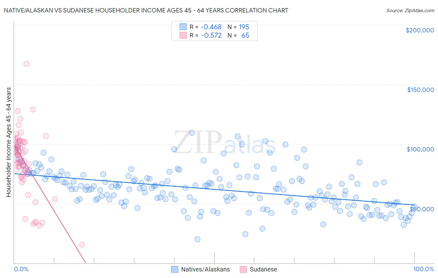 Native/Alaskan vs Sudanese Householder Income Ages 45 - 64 years