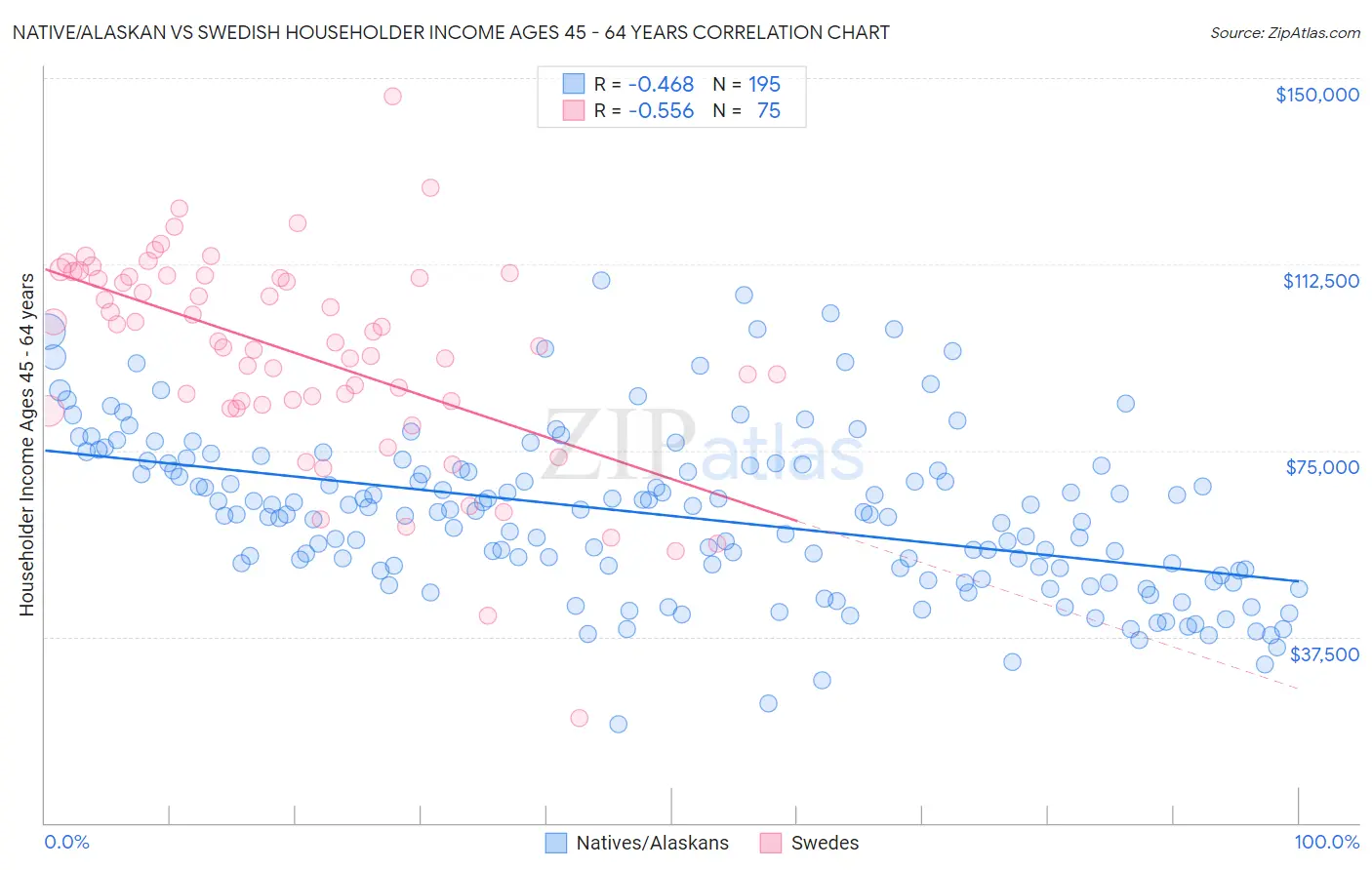 Native/Alaskan vs Swedish Householder Income Ages 45 - 64 years